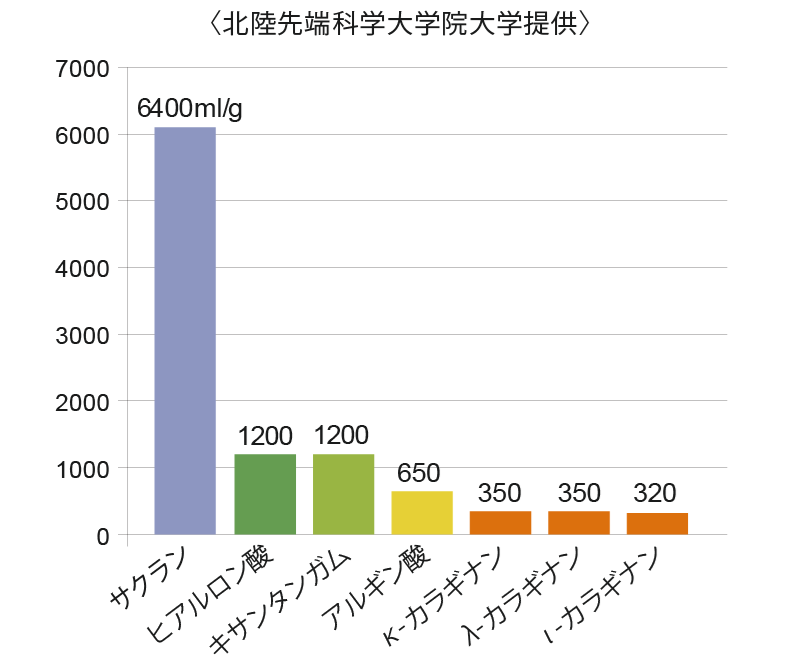 サクランの乾燥重量1gに対する保水した水の体積（ml））