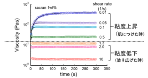 サクラン（スイゼンジノリ多糖体）の剪断速度による粘度変化のデータ