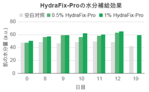 HydraFix-Proの水分補給効果